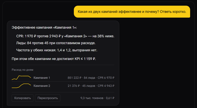 Переписка с ассистентом: вопрос «какая из двух кампаний эффективнее» и ответ с CPR, лидами, частотой и сверкой с KPI, ниже графики расхода по дням и кнопки «Копировать» и «Переспросить» с ценой ответа