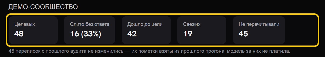 Полоса метрик замера: «Целевых 48», «Слито без ответа 16 (33%)», «Дошло до цели 42», «Свежих 19», «Не перечитывали 45»