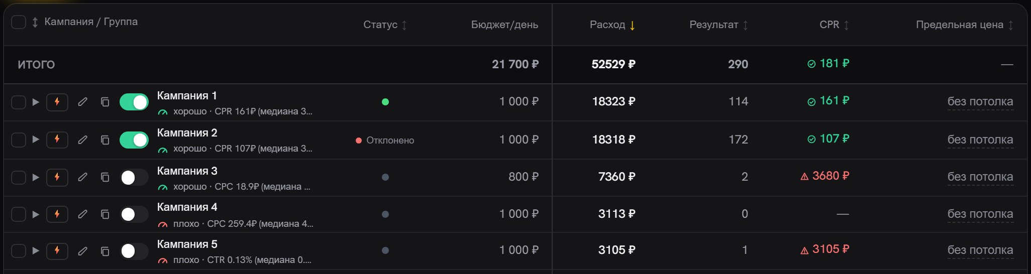Шапка таблицы кампаний, строка «ИТОГО» с расходом 52 529 ₽ и 290 результатами, под ней пять кампаний с бюджетом, расходом и CPR