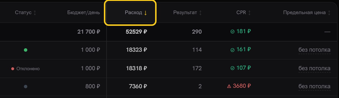 Заголовки колонок «Расход», «Результат» и «CPR» со стрелками сортировки, у «Расхода» стрелка активна