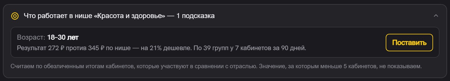 Подсказка по нише: возраст 18–30 лет, результат 272 ₽ против 345 ₽ по нише, на 21% дешевле, справа кнопка «Поставить»