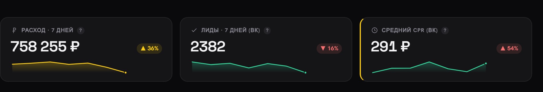 Плитки блока «Трафик»: «Расход · 7 дней» 758 255 ₽, «Лиды · 7 дней» 2382 и «Средний CPR» 291 ₽, под каждой график по дням