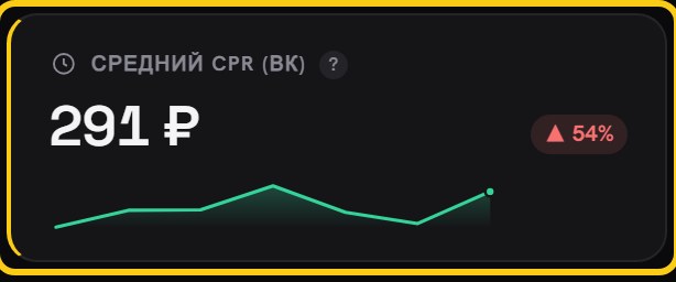 Плитка «Средний CPR» крупно: значение 291 ₽, красный значок роста на 54% и график цены заявки по дням