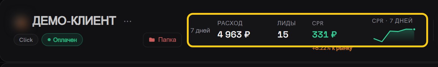 Строка кабинета в списке: название слева, справа обведены расход 4 963 ₽, 15 лидов, CPR 331 ₽ и график цены заявки за 7 дней