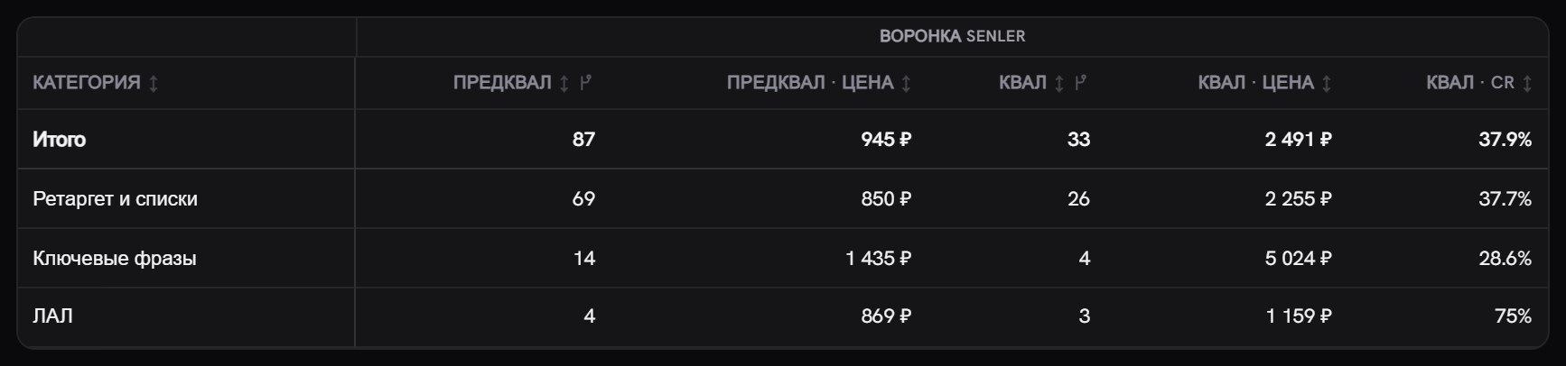 Таблица «Аналитика»: ярус «Воронка Senler» с колонками «Предквал», «Предквал · цена», «Квал», «Квал · цена» и «Квал · CR», строки по категориям аудиторий