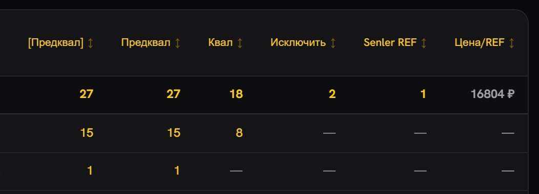 Правый край таблицы «Кампании»: колонки «[Предквал]», «Предквал», «Квал», «Исключить», «Senler REF» и «Цена/REF» с числами по строкам