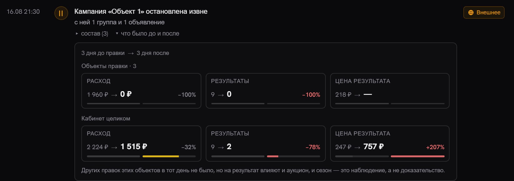 Развёрнутый блок «3 дня до правки, 3 дня после»: по объектам правки расход 1 960 ₽ падает до 0 ₽, результаты с 9 до 0, цена результата 218 ₽; по кабинету целиком расход 2 224 ₽ падает до 1 515 ₽, результаты с 9 до 2, цена результата растёт с 247 ₽ до 757 ₽
