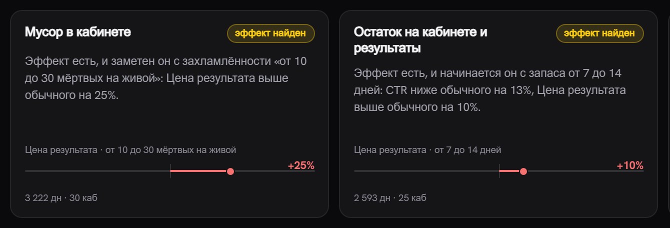 Две карточки сводки исследований: «Мусор в кабинете» со статусом «эффект найден» и цифрой +25%, «Остаток на кабинете и результаты» со статусом «эффект найден» и цифрой +10%