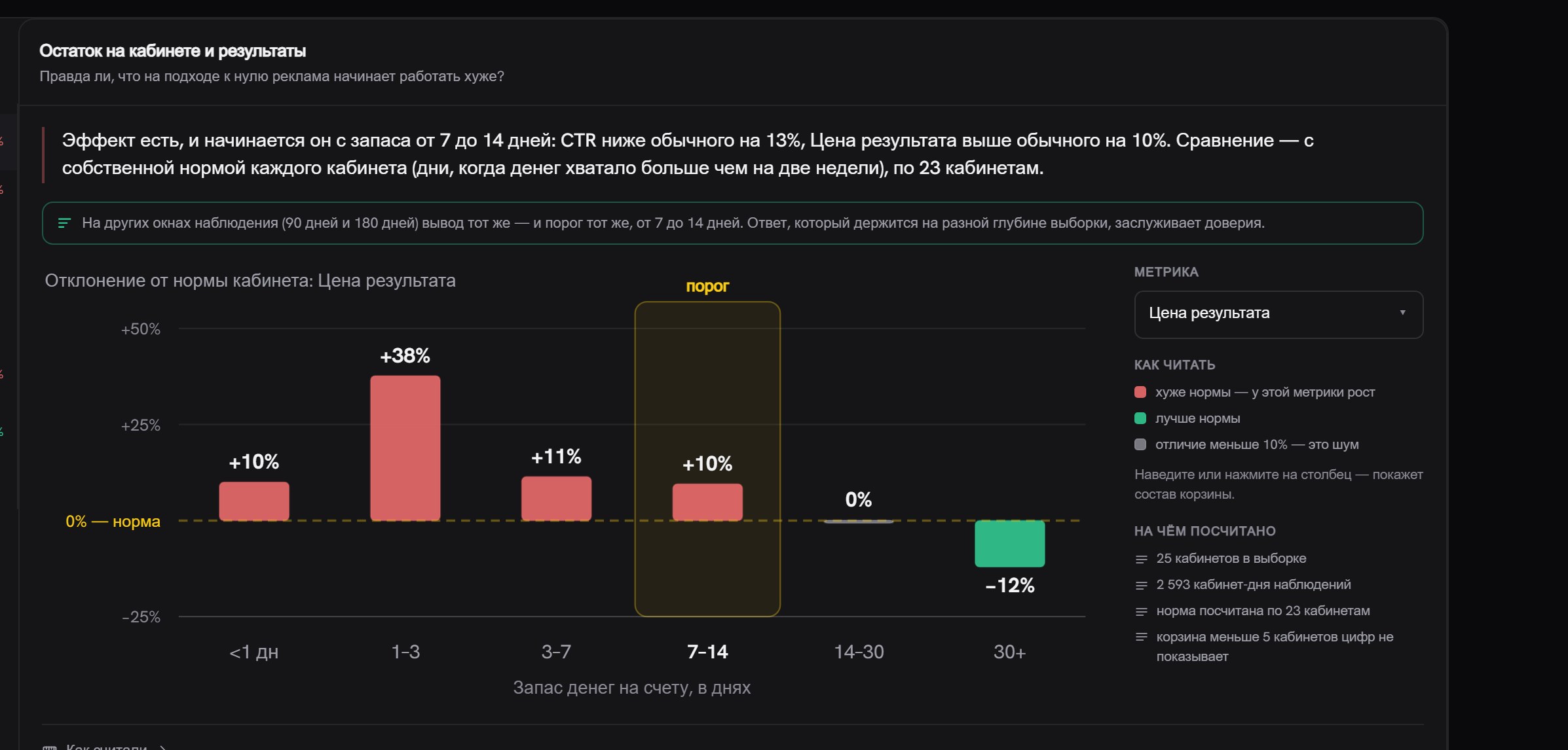 Карточка исследования «Остаток на кабинете и результаты»: вывод про эффект с запаса 7–14 дней, график отклонения цены результата по корзинам запаса денег — от +10% при запасе меньше суток до +38% при запасе 1–3 дня и −12% при запасе больше 30 дней