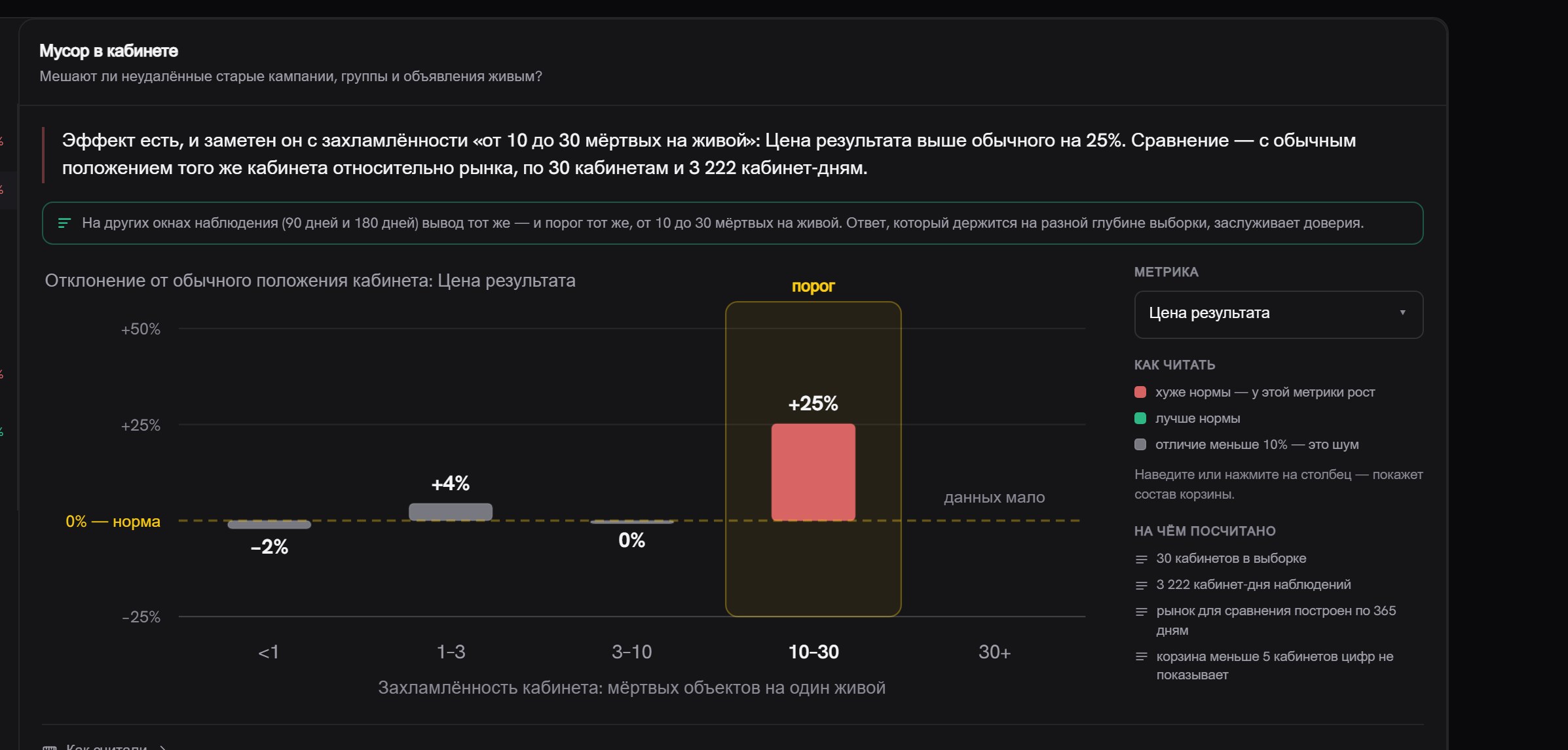 Карточка исследования «Мусор в кабинете»: вывод про эффект с захламлённости «от 10 до 30 мёртвых на живой», график отклонения цены результата — от −2% при захламлённости меньше 1 до +25% при 10–30 мёртвых объектов на живой