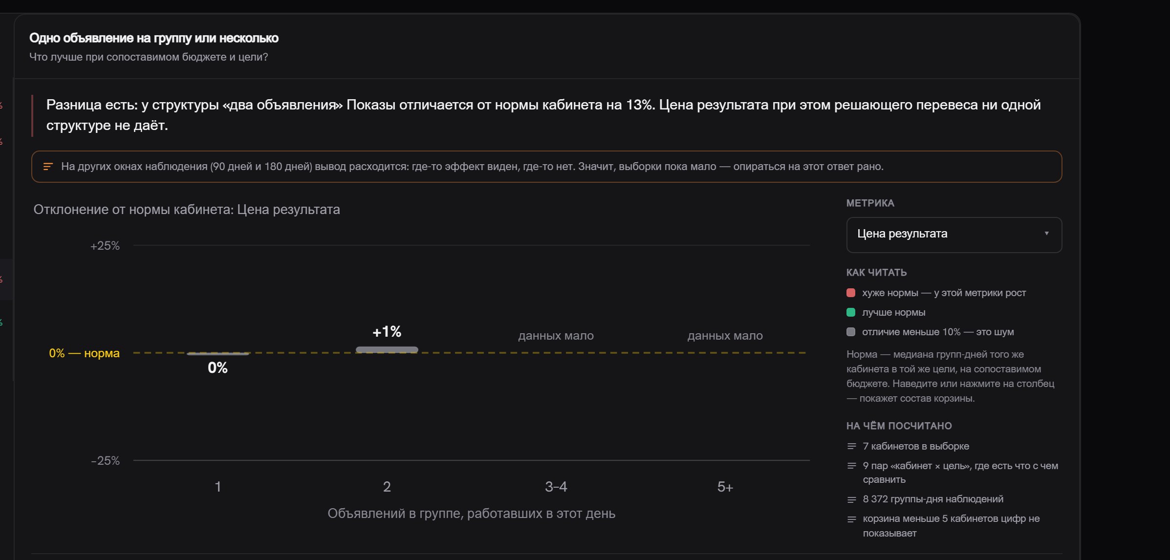 Карточка исследования «Одно объявление на группу или несколько»: вывод про разницу в показах на 13%, оранжевая оговорка «на других окнах наблюдения вывод расходится — выборки пока мало», график отклонения цены результата — 0% при одном объявлении и +1% при двух, оба серым цветом как шум