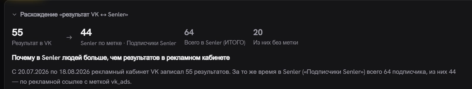 Сверка «результат VK и Senler» над таблицей кампаний: 55 результатов в VK, 44 подписчика по метке, 64 всего в Senler, 20 из них без метки