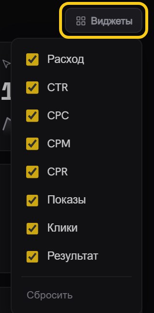 Раскрытый список «Виджеты» с галочками у показателей: расход, CTR, CPC, CPM, CPR, показы, клики, результат