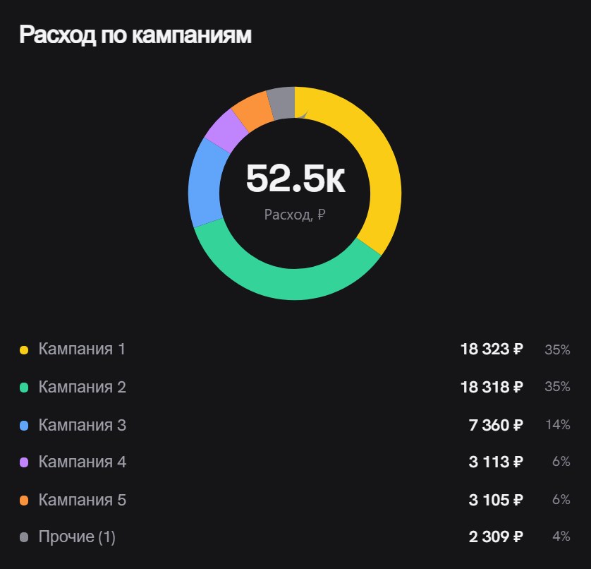 Кольцевая диаграмма «Расход по кампаниям» с общей суммой 52,5к в центре и легендой из шести строк с суммами и долями